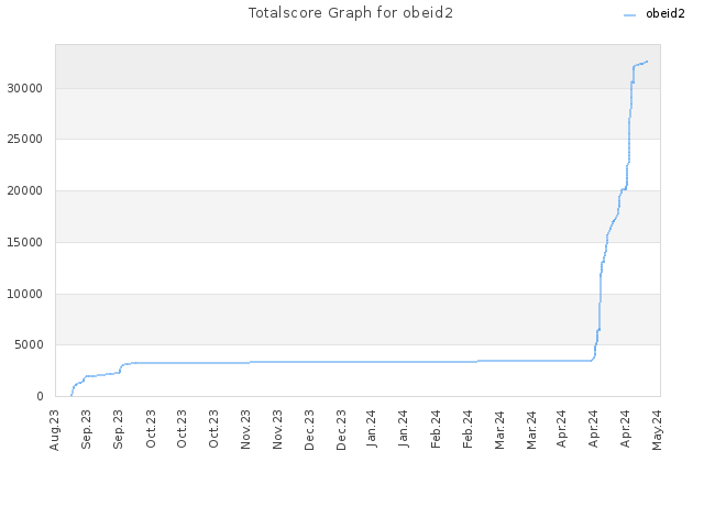 Totalscore Graph for obeid2