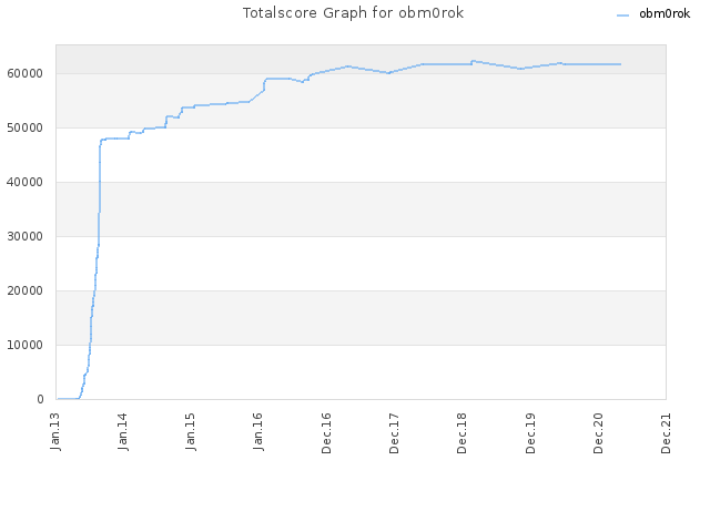 Totalscore Graph for obm0rok