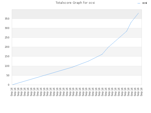 Totalscore Graph for ocsi