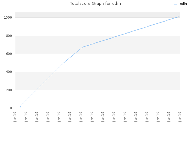 Totalscore Graph for odin