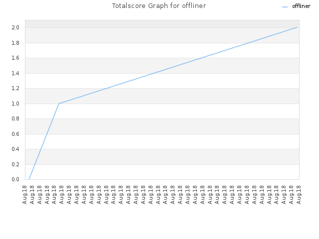 Totalscore Graph for offliner