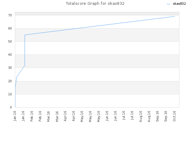 Totalscore Graph for okas832