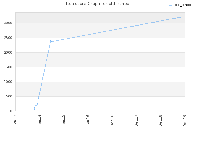 Totalscore Graph for old_school