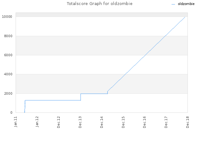 Totalscore Graph for oldzombie