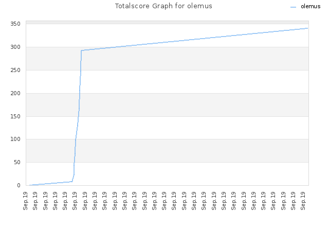 Totalscore Graph for olemus