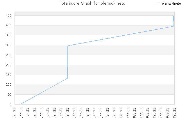 Totalscore Graph for olensckineto