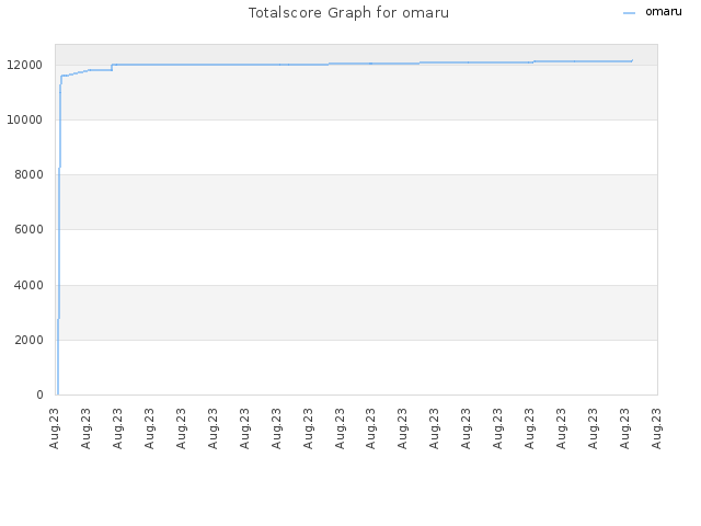 Totalscore Graph for omaru