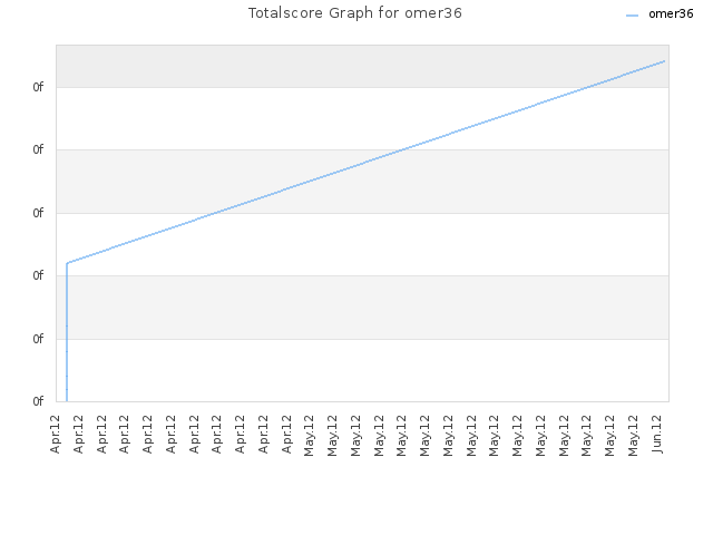 Totalscore Graph for omer36