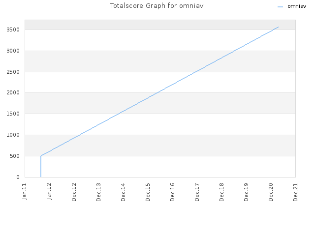Totalscore Graph for omniav