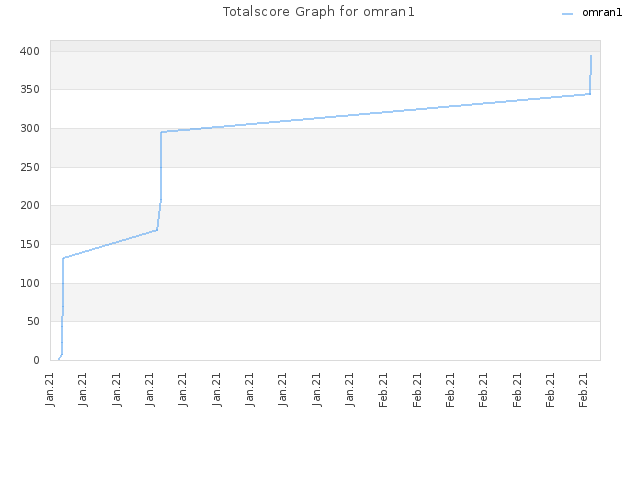 Totalscore Graph for omran1