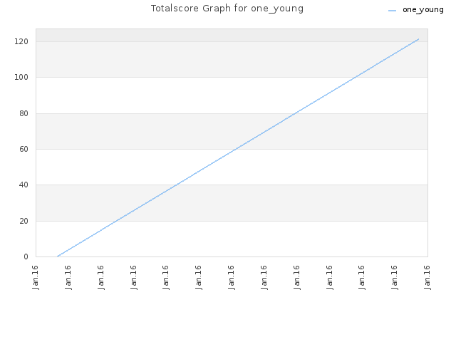 Totalscore Graph for one_young