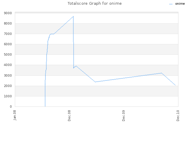 Totalscore Graph for onime