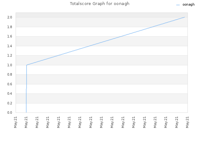 Totalscore Graph for oonagh