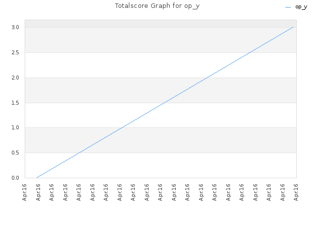 Totalscore Graph for op_y