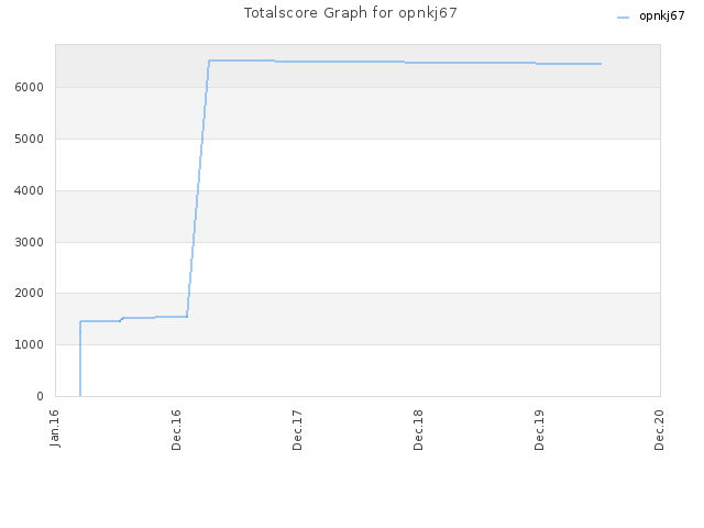 Totalscore Graph for opnkj67