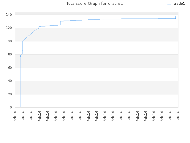 Totalscore Graph for oracle1
