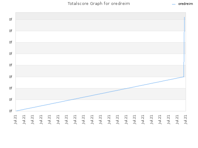 Totalscore Graph for oredreim