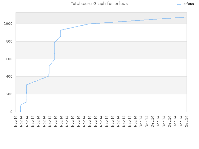 Totalscore Graph for orfeus