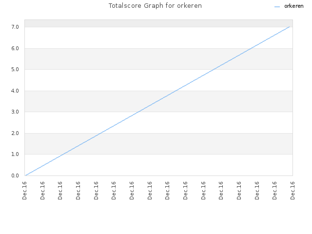 Totalscore Graph for orkeren