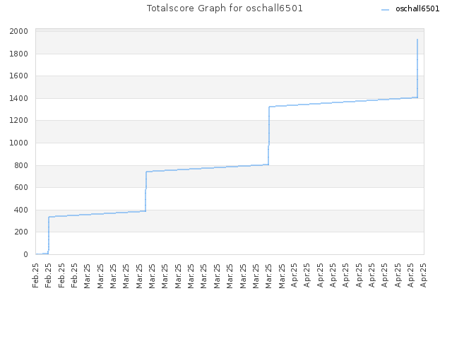 Totalscore Graph for oschall6501