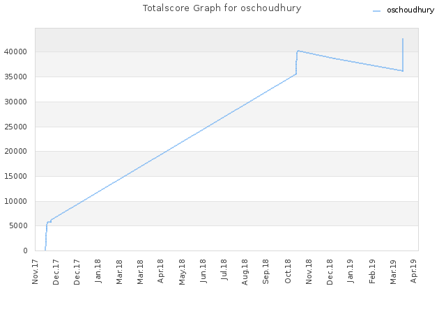 Totalscore Graph for oschoudhury