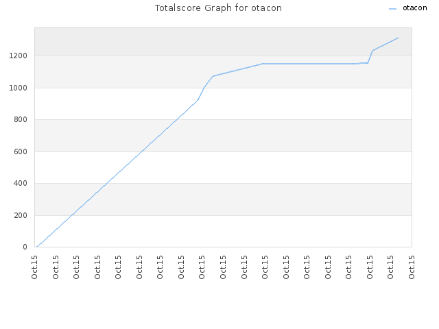 Totalscore Graph for otacon