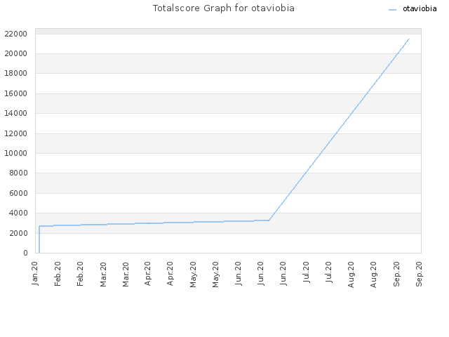 Totalscore Graph for otaviobia