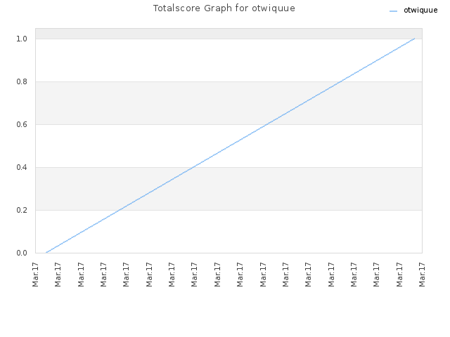 Totalscore Graph for otwiquue