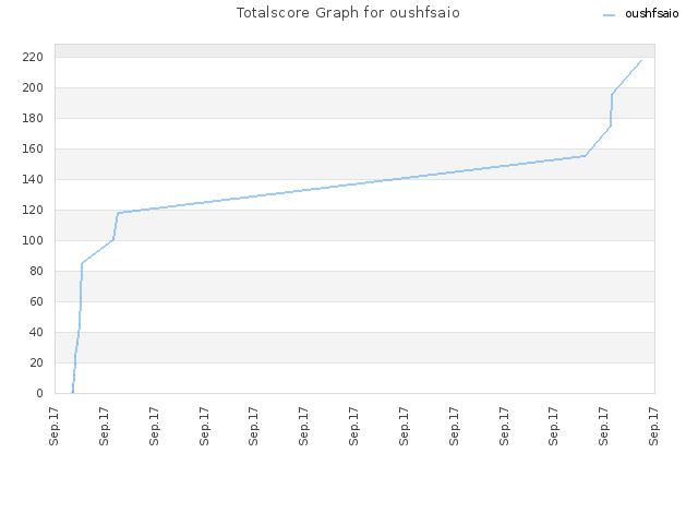 Totalscore Graph for oushfsaio