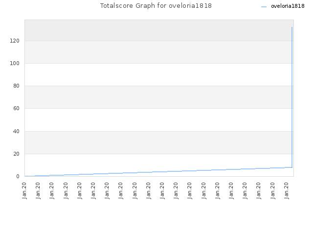 Totalscore Graph for oveloria1818
