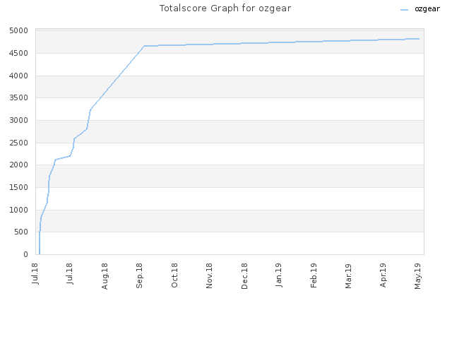 Totalscore Graph for ozgear