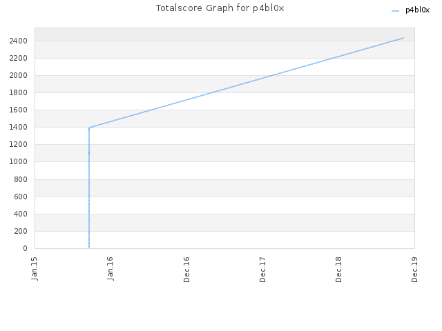 Totalscore Graph for p4bl0x