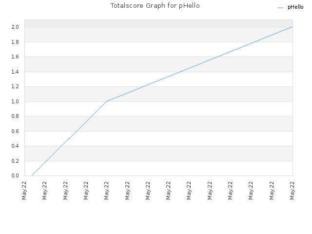 Totalscore Graph for pHello