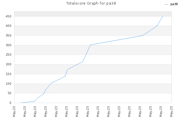 Totalscore Graph for pa38