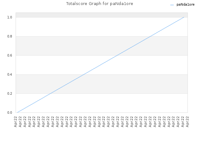 Totalscore Graph for paNda1ore