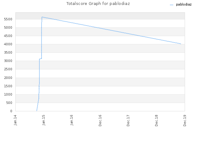 Totalscore Graph for pablodiaz