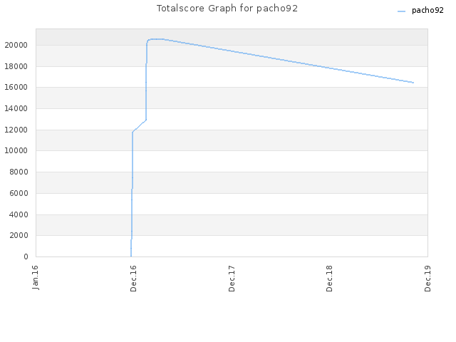 Totalscore Graph for pacho92
