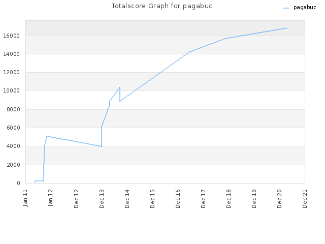 Totalscore Graph for pagabuc