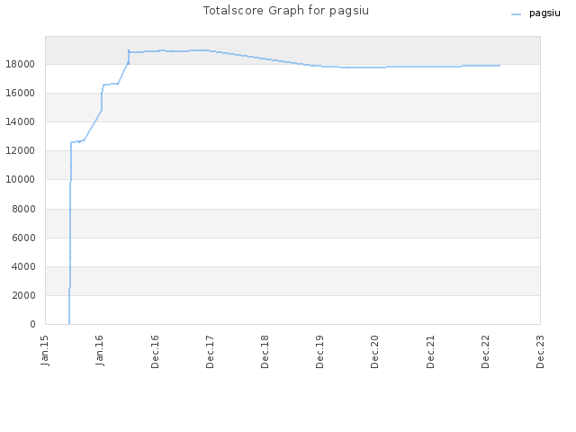 Totalscore Graph for pagsiu