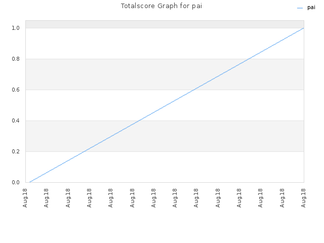 Totalscore Graph for pai