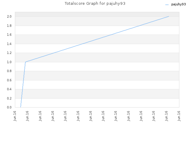 Totalscore Graph for pajuhy93