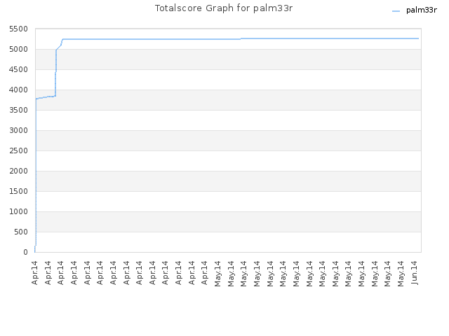Totalscore Graph for palm33r