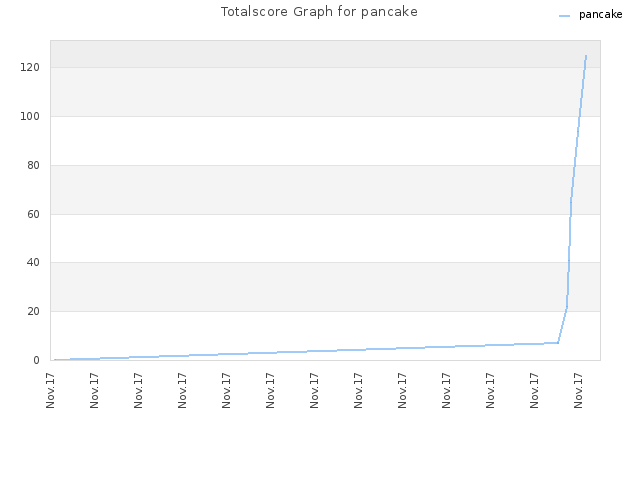 Totalscore Graph for pancake