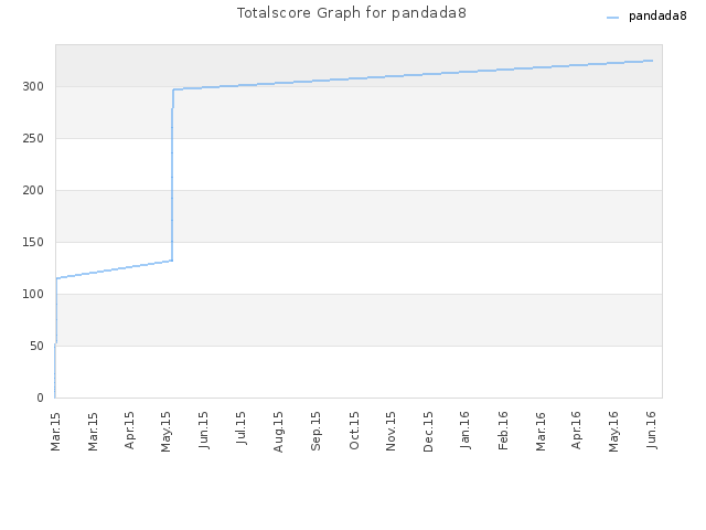 Totalscore Graph for pandada8