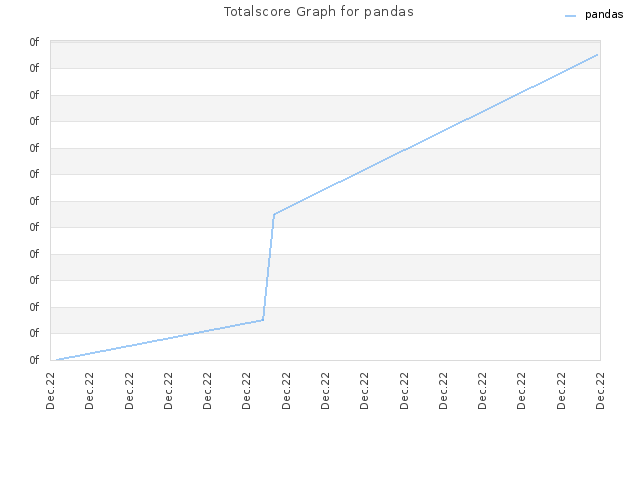 Totalscore Graph for pandas