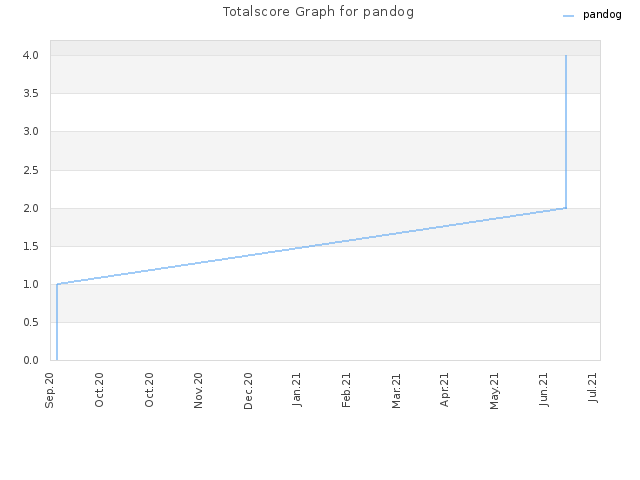 Totalscore Graph for pandog