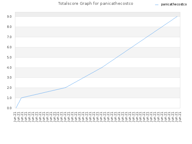 Totalscore Graph for panicathecostco