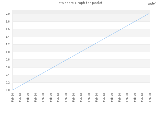 Totalscore Graph for paolof