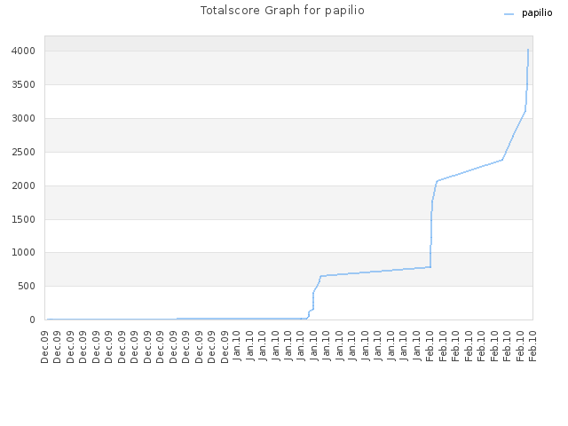 Totalscore Graph for papilio