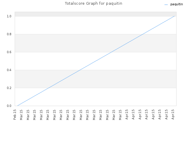 Totalscore Graph for paquitin